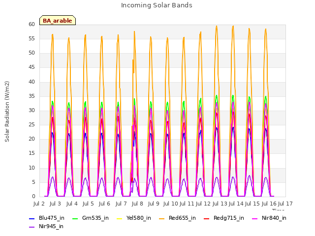 plot of Incoming Solar Bands