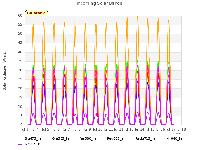 plot of Incoming Solar Bands