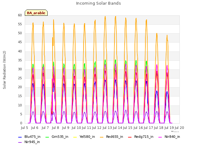 plot of Incoming Solar Bands