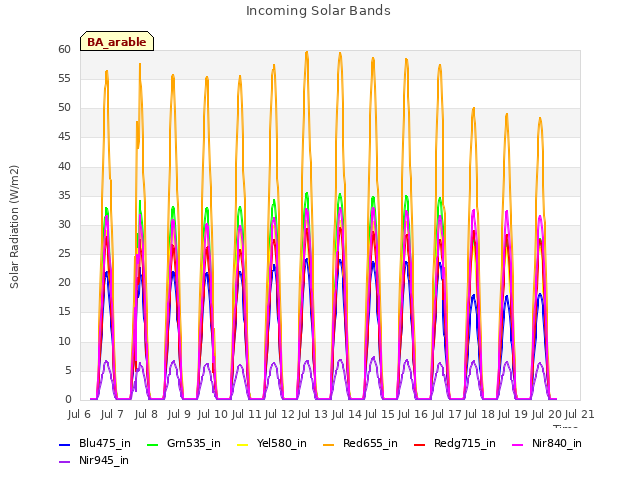 plot of Incoming Solar Bands