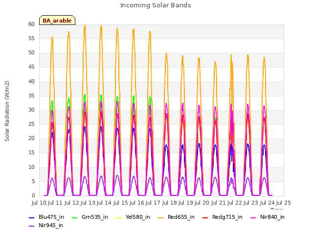 plot of Incoming Solar Bands