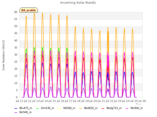 plot of Incoming Solar Bands