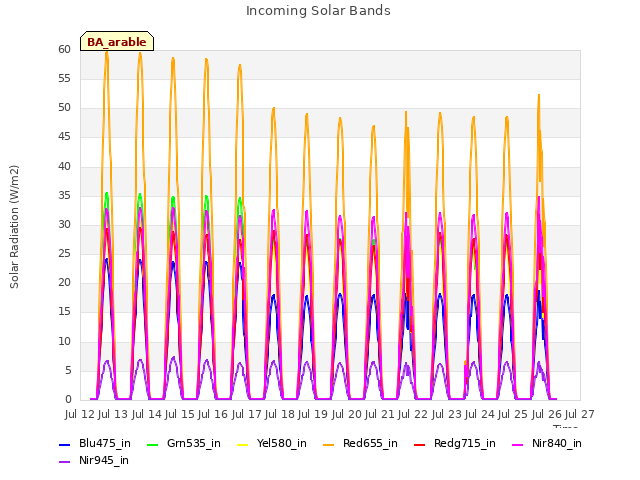 plot of Incoming Solar Bands