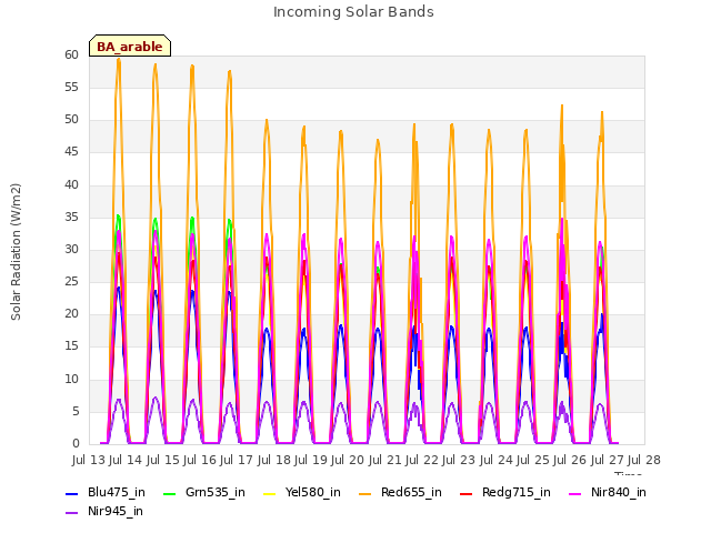 plot of Incoming Solar Bands