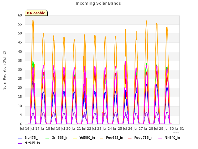 plot of Incoming Solar Bands