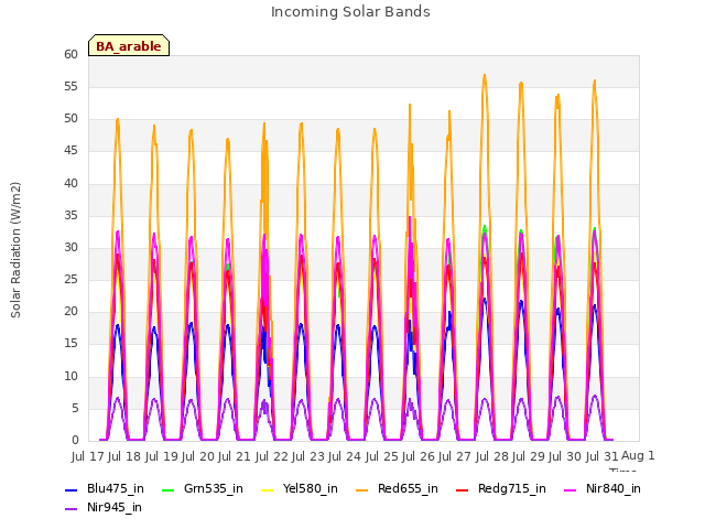 plot of Incoming Solar Bands