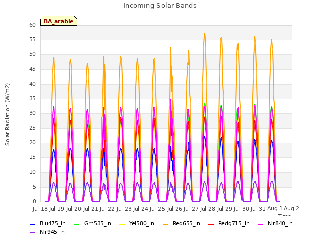 plot of Incoming Solar Bands