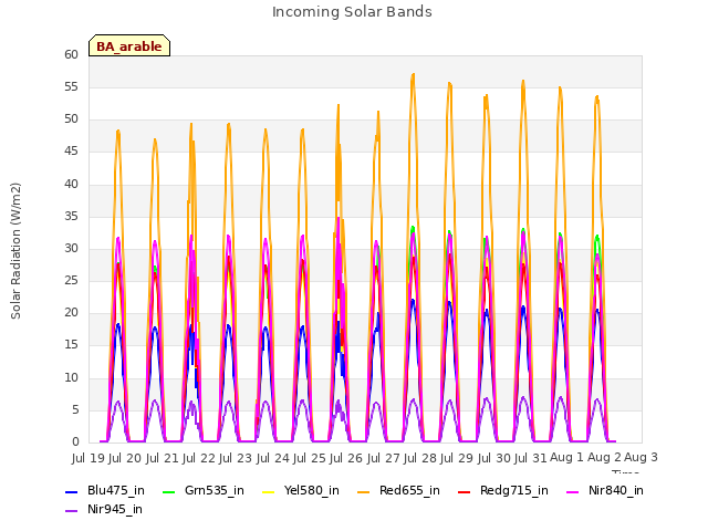 plot of Incoming Solar Bands