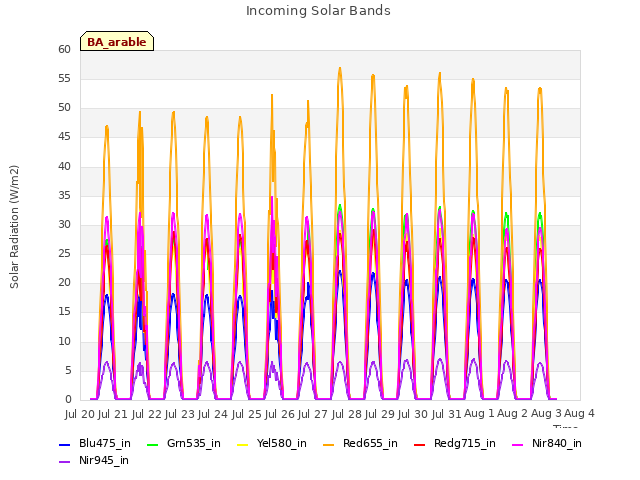 plot of Incoming Solar Bands