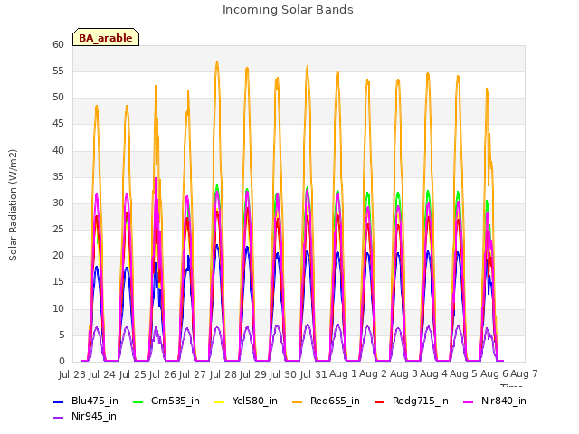 plot of Incoming Solar Bands