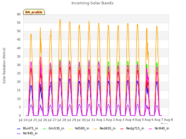 plot of Incoming Solar Bands