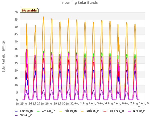 plot of Incoming Solar Bands