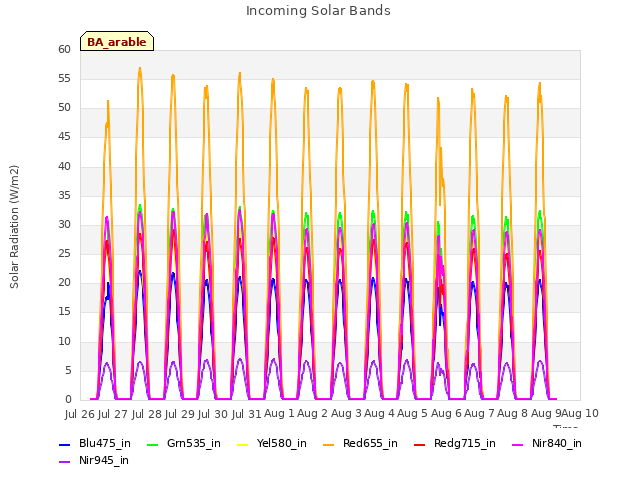 plot of Incoming Solar Bands