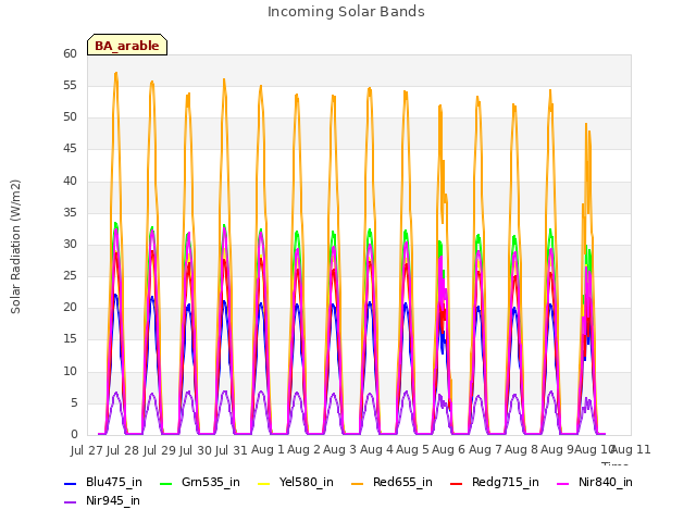 plot of Incoming Solar Bands