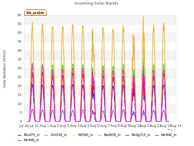 plot of Incoming Solar Bands