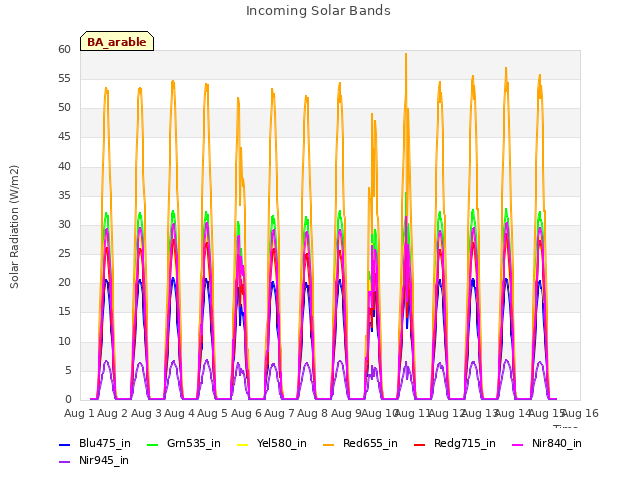 plot of Incoming Solar Bands