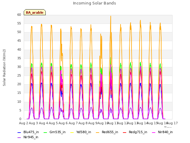 plot of Incoming Solar Bands