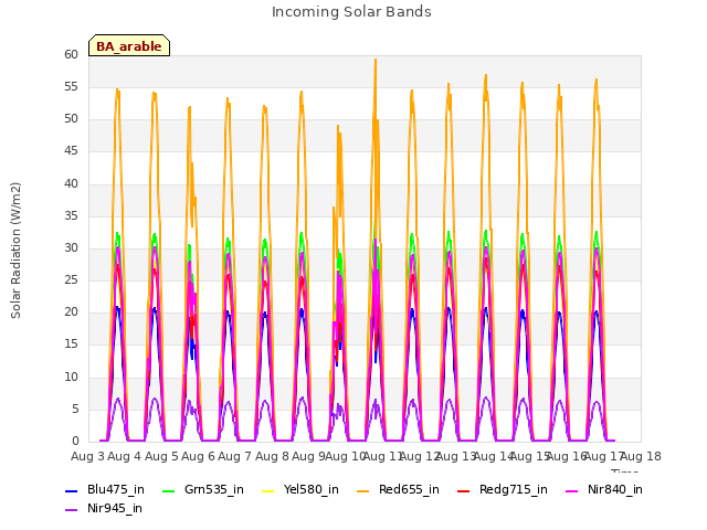 plot of Incoming Solar Bands