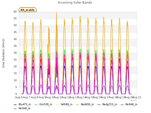 plot of Incoming Solar Bands