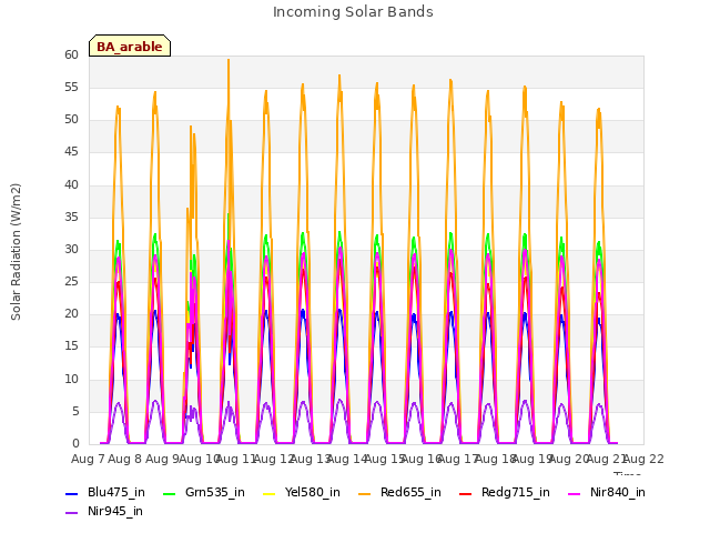 plot of Incoming Solar Bands