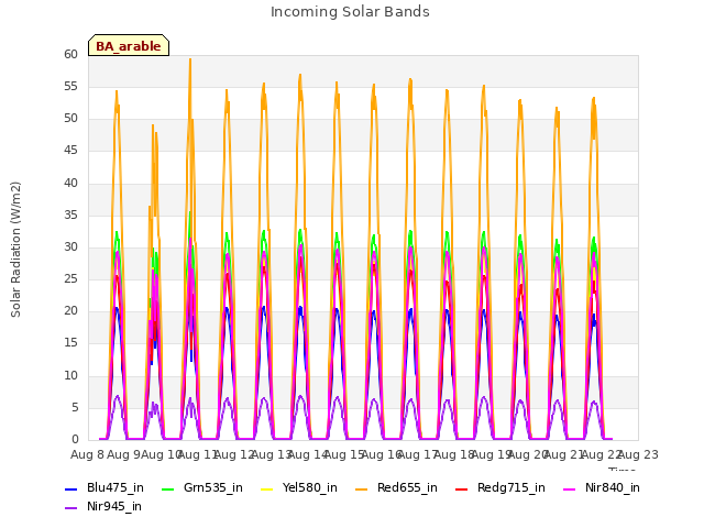 plot of Incoming Solar Bands