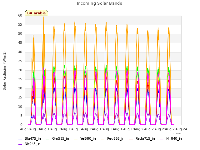 plot of Incoming Solar Bands