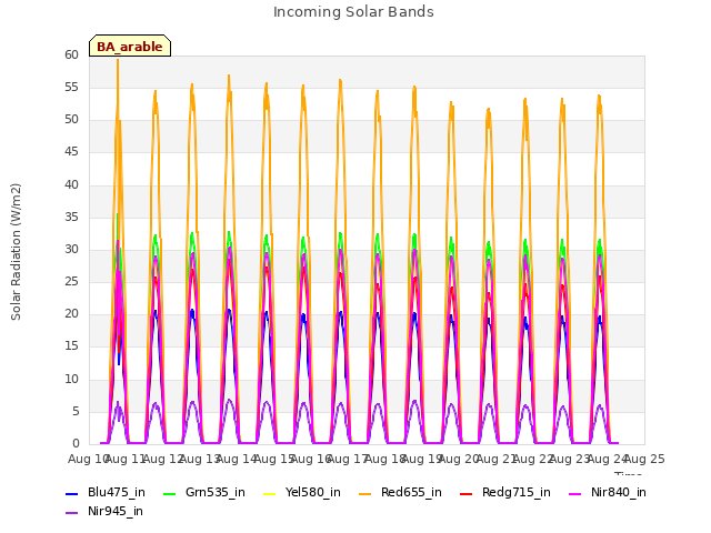 plot of Incoming Solar Bands