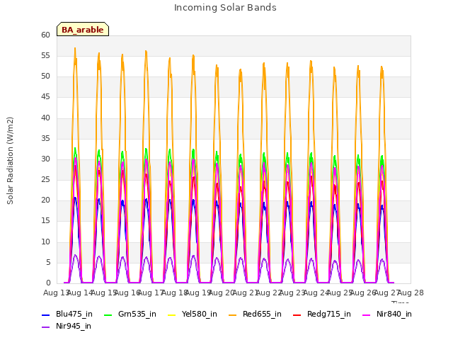 plot of Incoming Solar Bands