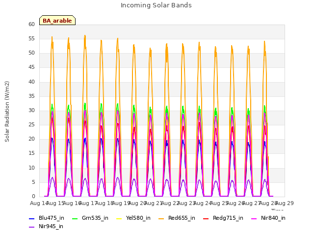 plot of Incoming Solar Bands