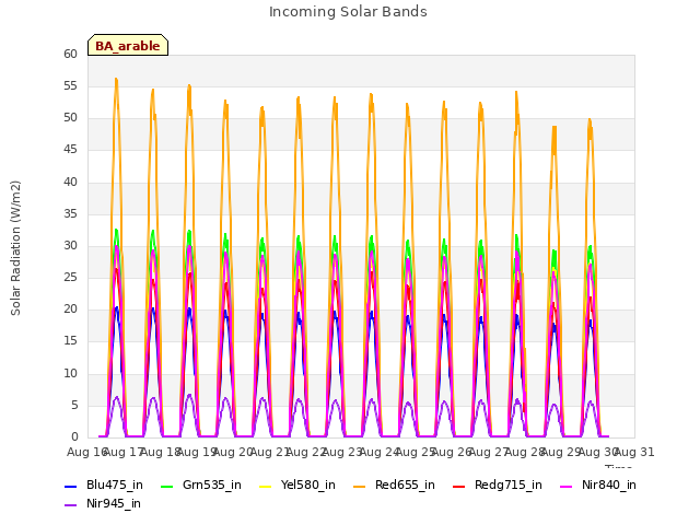 plot of Incoming Solar Bands