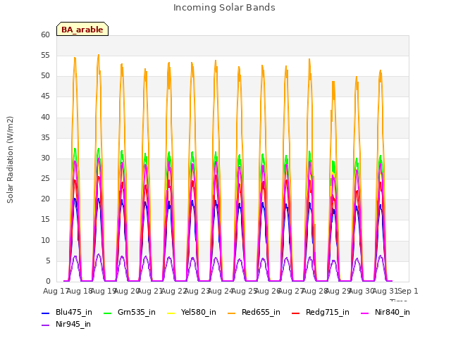 plot of Incoming Solar Bands