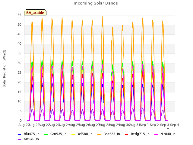 plot of Incoming Solar Bands