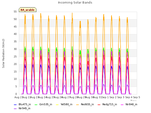 plot of Incoming Solar Bands