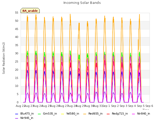 plot of Incoming Solar Bands