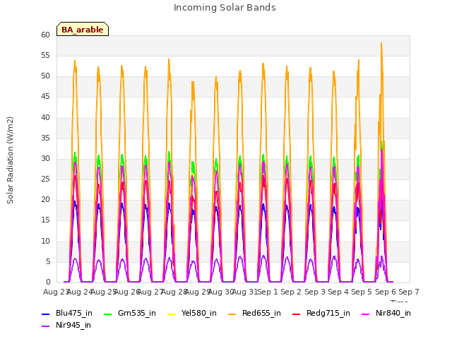 plot of Incoming Solar Bands