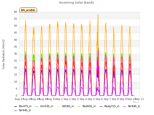 plot of Incoming Solar Bands