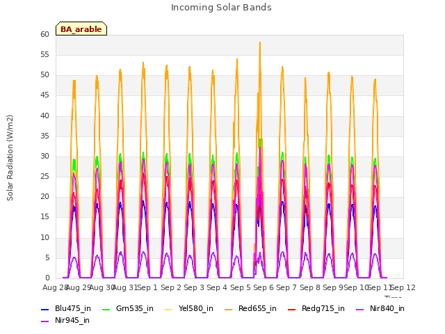 plot of Incoming Solar Bands