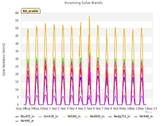 plot of Incoming Solar Bands