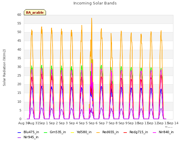 plot of Incoming Solar Bands