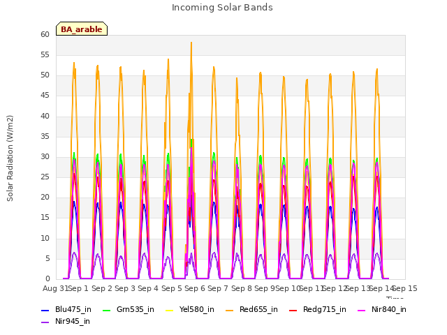 plot of Incoming Solar Bands