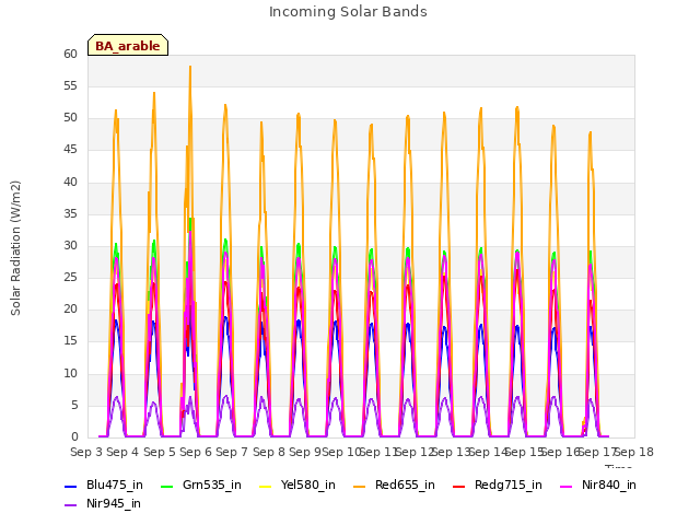 plot of Incoming Solar Bands