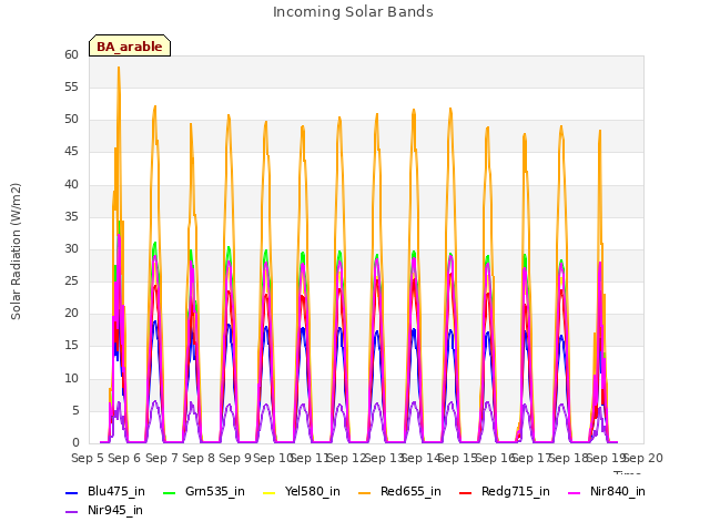 plot of Incoming Solar Bands