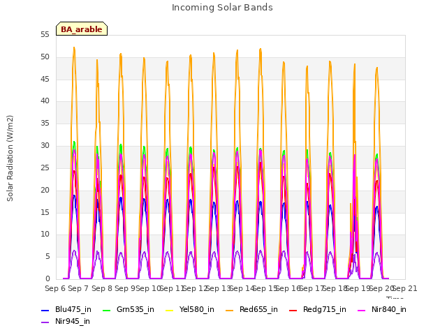 plot of Incoming Solar Bands