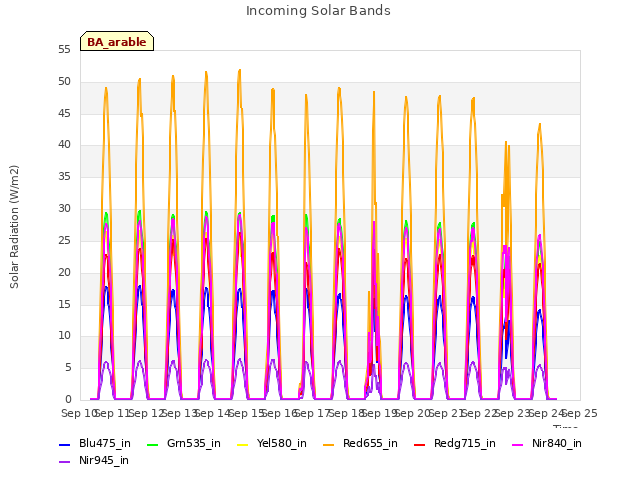 plot of Incoming Solar Bands