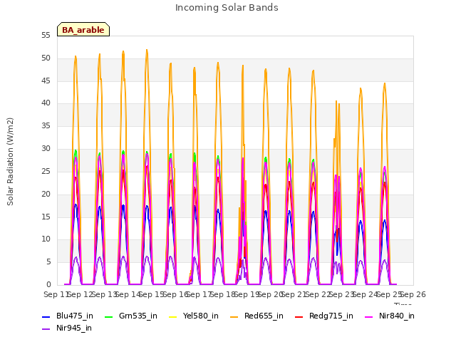 plot of Incoming Solar Bands