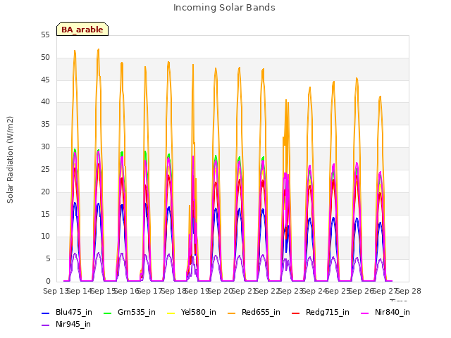 plot of Incoming Solar Bands