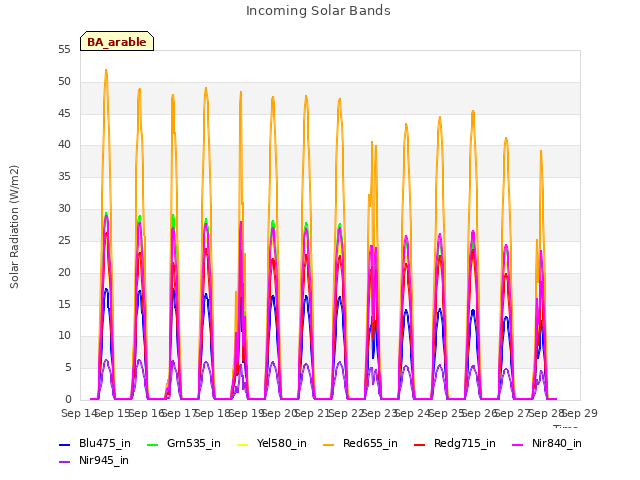 plot of Incoming Solar Bands