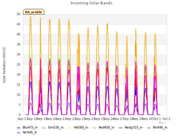 plot of Incoming Solar Bands