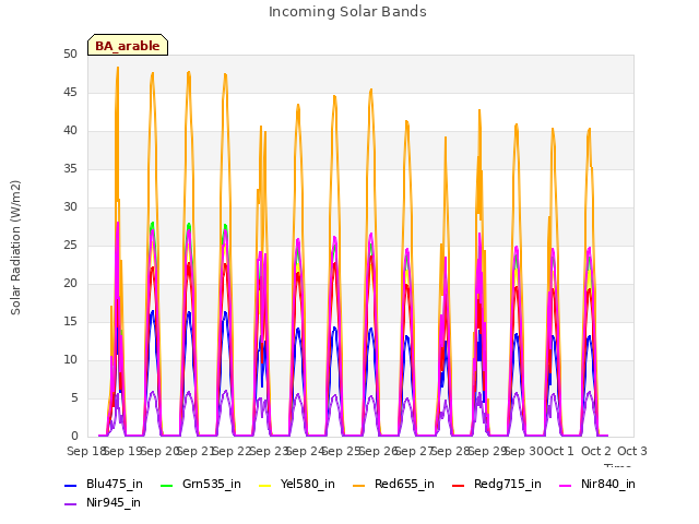 plot of Incoming Solar Bands