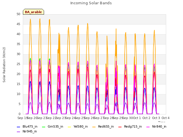 plot of Incoming Solar Bands